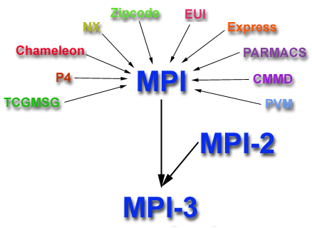 MPI Evolution