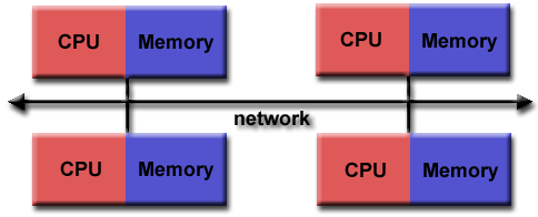 Distributed Memory