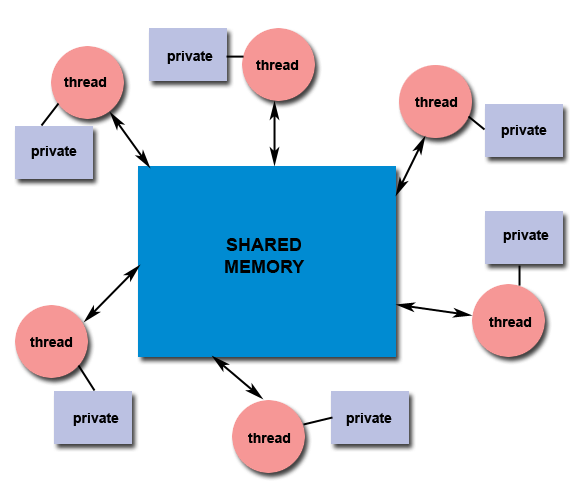 sharedMemoryModel